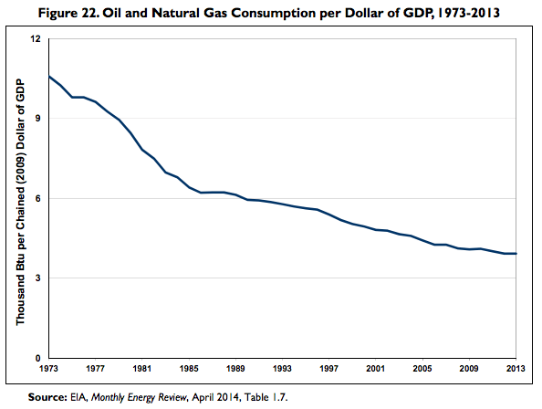 Затраты на нефть и газ (по отношению к ВВП) в США