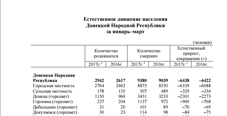 Смертность ДНР за три месяца 2017