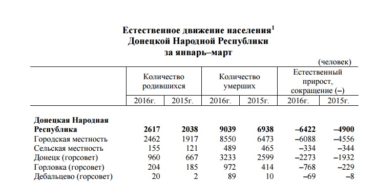 смертность ДНР за три месяца 2016